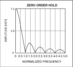 图6. DAC的“保持”功能产生了一个(sinx)/x响应，零点位于采样频率的整数倍处。