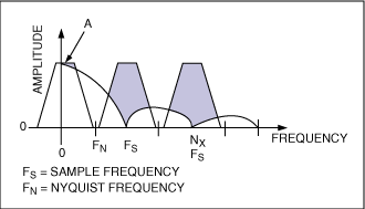 图5. 典型的DAC输出频谱与采样频率(FS)及Nyquist频率(FN)之间的关系