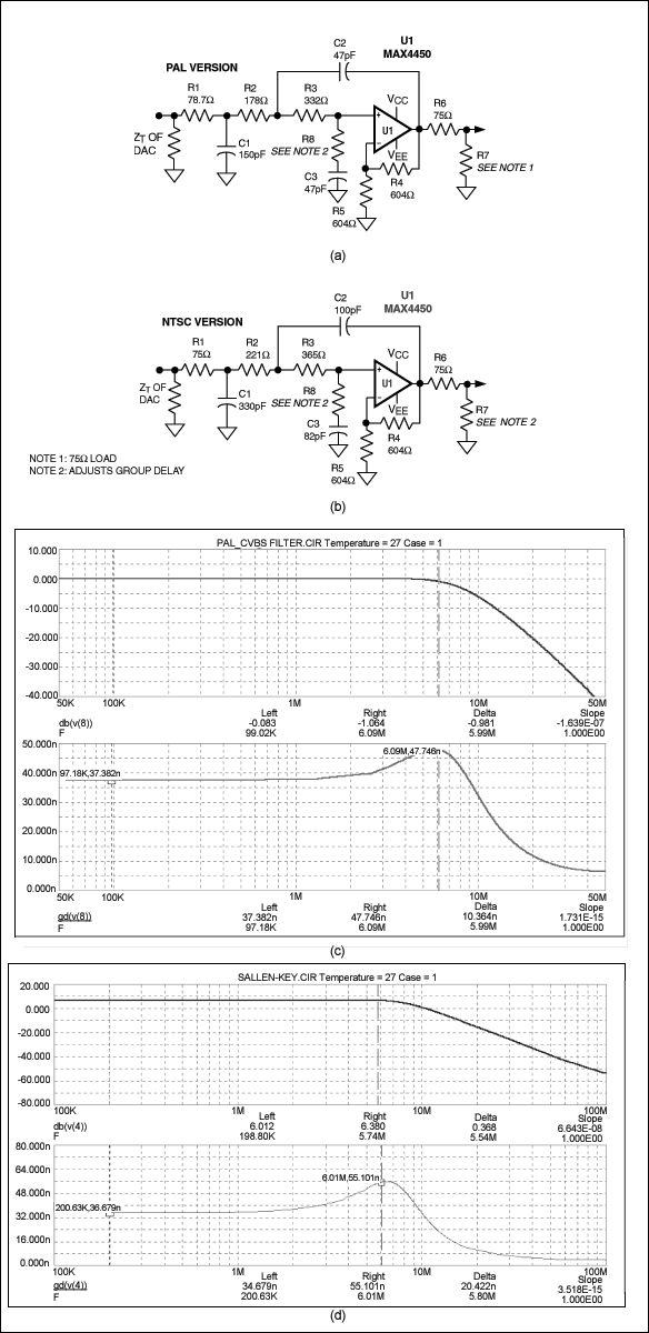 图8. 对带群延时调节的重建滤波器，PAL版本(a)的幅值与群延时响应曲线如(c)所示，NTSC版本(b)的幅值与群延时响应曲线如(d)所示。