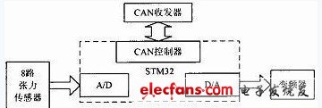 图2　单元控制器主要部分设计