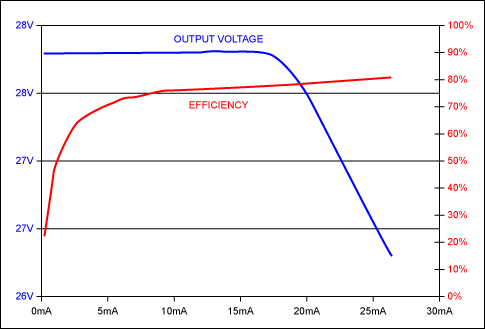 Figure 5. Regulation and efficiency curves for the circuit of Figure 4.
