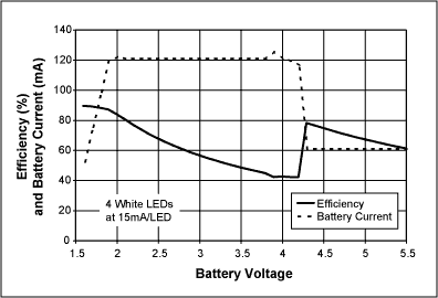 Figure 2. The efficiency and battery current for the circuit of figure 1 varies with battery voltage, especially when transitioning from 1x buck mode to 2x boost mode at approximately 4.25V input.