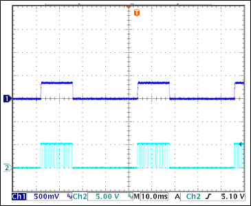 Figure 6. Hiccup-mode overcurrent protection at 7A load current.
Ch1: Output Voltage; Ch2: Gate Pulses
