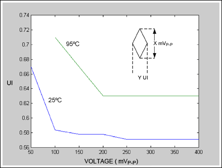 图3. 两种温度下，给定信号摆幅下可接受的抖动值