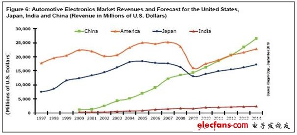 1997_2014中国汽车电子销售额