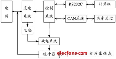 混合电动汽车能量流仿真的系统