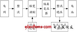 混合电动汽车能量流仿真的系统