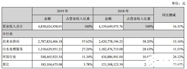 水务行业发展迅速，未来将机遇与挑战并存