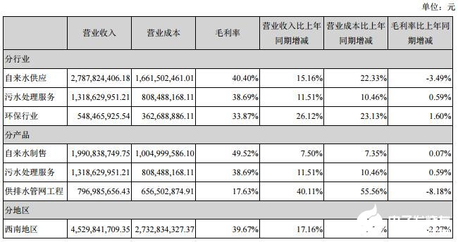 水务行业发展迅速，未来将机遇与挑战并存