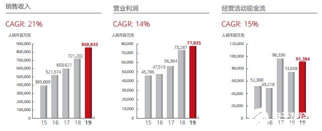 华为扎实ICT基础业务，推动5G用户的快速增长