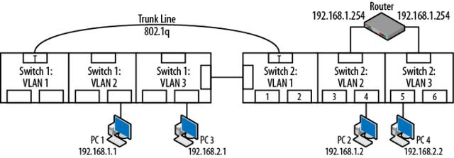 谈一谈VLAN与Trunk