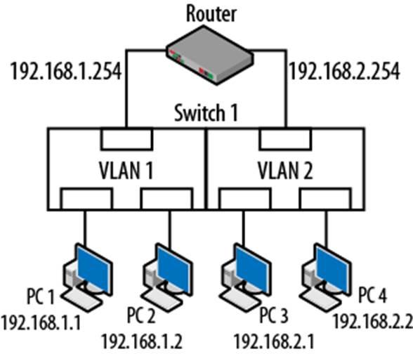 谈一谈VLAN与Trunk