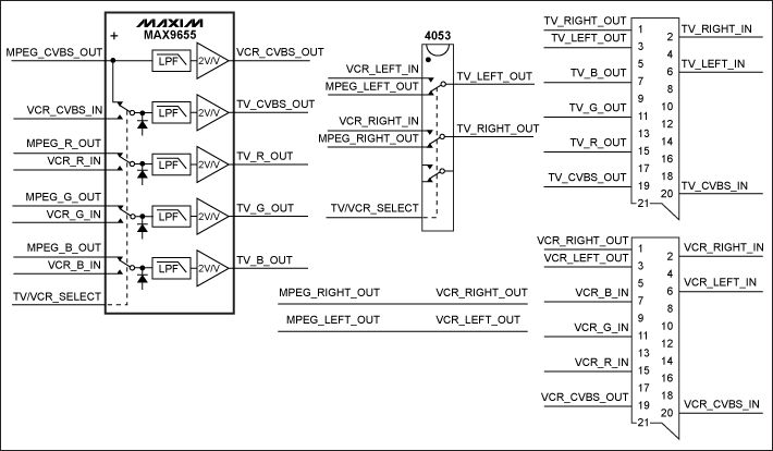 Figure 1. Basic block diagram uses a MAX9655 and a 4053 for dual SCART solution.