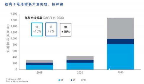 浅谈电动汽车电池供应链的5个常见问题