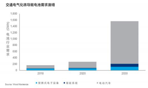 浅谈电动汽车电池供应链的5个常见问题