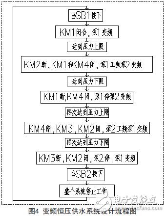 系统设计程序流程图