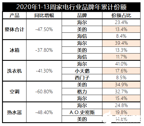 海尔智家实现逆市增长，智家品牌市场份额达到23.4%