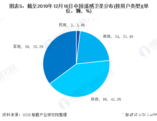 图表5：截至2019年12月16日中国遥感卫星分布(按用户类型)(单位：颗，%)