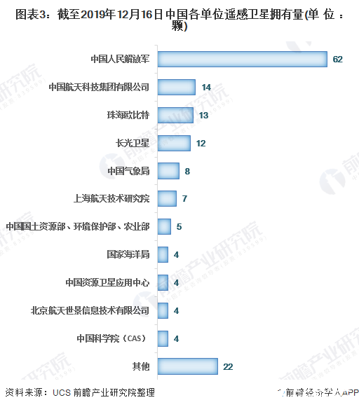 图表3：截至2019年12月16日中国各单位遥感卫星拥有量(单位：颗)