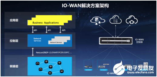 锐捷IO-WAN解决方案助力实现全行业极简广域网