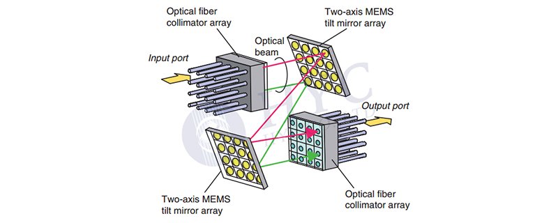 MEMS光学器件— MEMS OXC（光交叉互连开关）