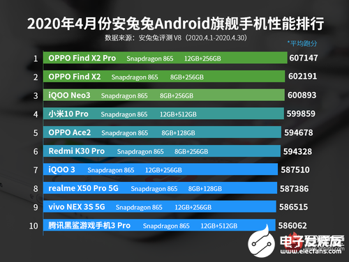 4月份中高端安卓手机性能排行榜，OPPO分别拿下两个榜单首位