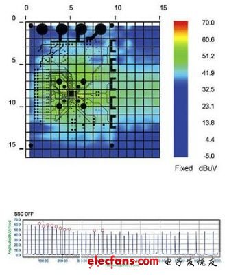 图2:SSCG功能为“关”时测得的EMI辐射特性。