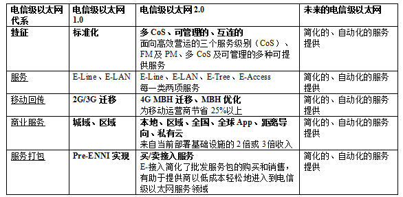 先进服务的创建和交付