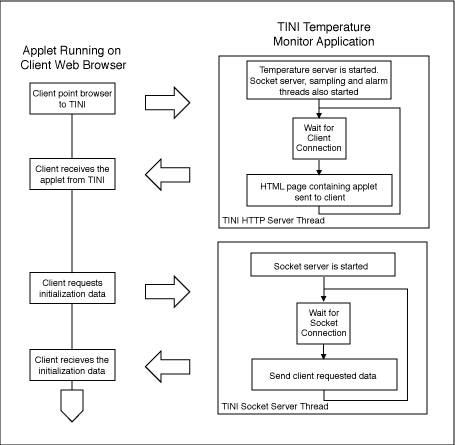 Figure 1. Applet and tini software flow chart.