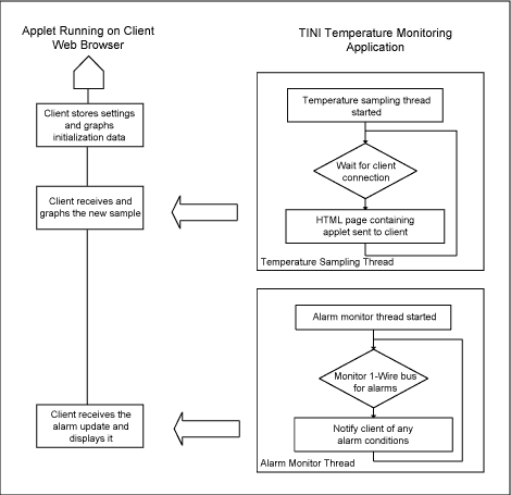 Figure 2. Applet and tini flow chart continued.