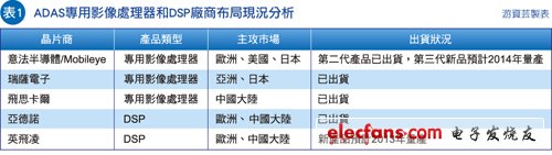 ADAS专用影像处理器和DSP厂商布局现况分析