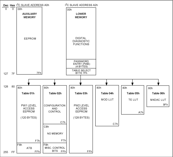 图1. DS1865存储器。
