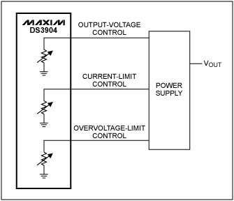 图2. DS3904/DS3905三路非易失数字电位器，可理想用于需要校准多路电压/电流的系统。这款小尺寸IC可以替代3个机械电位器。