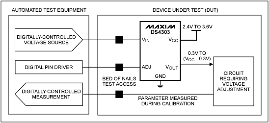 图3. 非易失采样/保持电压基准DS4303，虽然不是数字电位器，但可理想用于产品校准。校准时，在被控制信号(ADJ)锁定之前，DS4303输出(VOUT)取决于输入电压(VIN)。