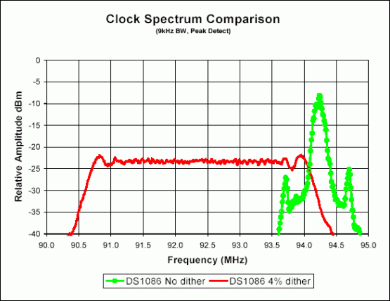 Figure 1. Clock spectrum comparison.