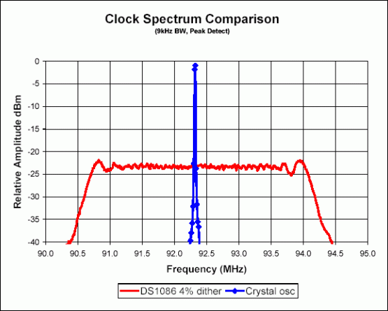 Figure 6. Spectrum comparison between DS1086 and a crystal oscillator.