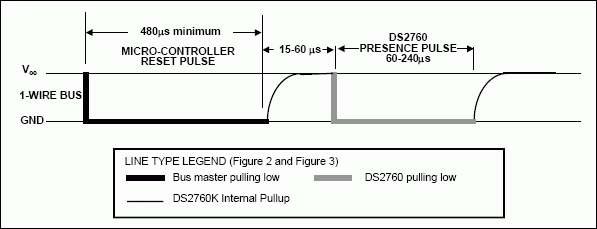 Figure 1: 1-Wire Reset and Presence Pulse.
