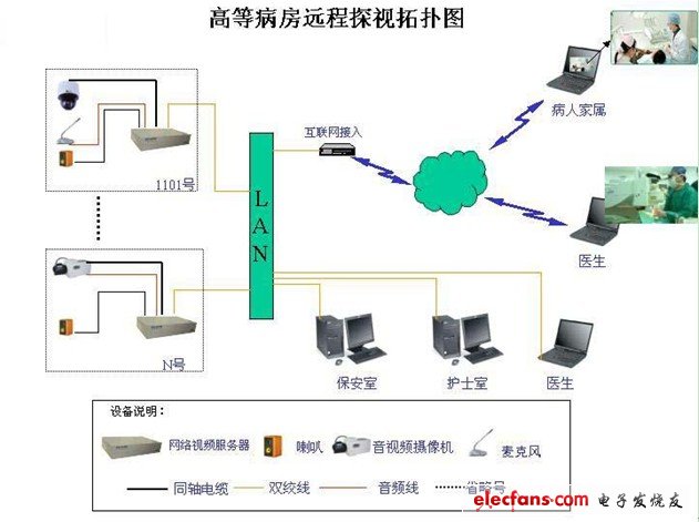 高等病房远程监控系统设计方案系统架构