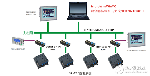 西门子S7-200以太网通讯解决方案