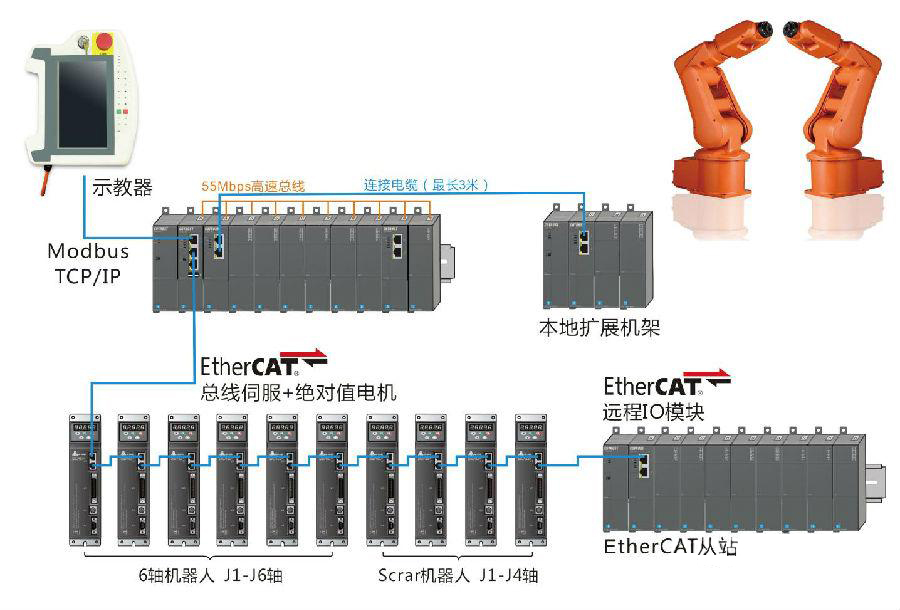 合信技术多机器人系统控制方案