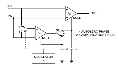 Figure 3. Schematic of the basic operation of an autozero amplifier.