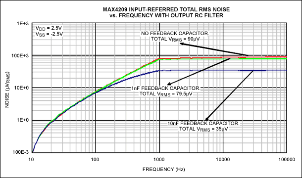 Figure 8. Input-referred total RMS noise profile of the MAX4209 with an external RC filter and various feedback capacitor values.