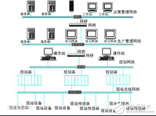 现场总线控制系统优点