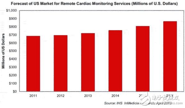 美远程心脏监控市场2016年营收预计增长到8.67亿美元