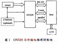 OV529与传感器