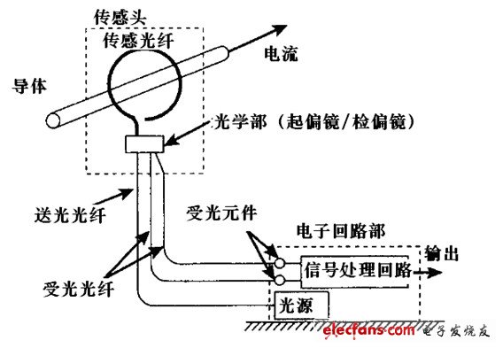 光纤电流传感器的结构示意图