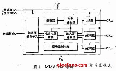 MMA7260结构框图