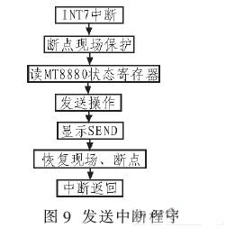 发送中断处理程序流程