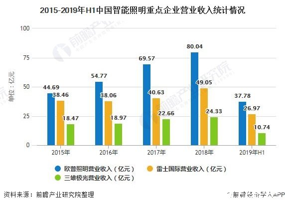 中国智能照明重点企业营业收入整体上涨，研发投入和技术是关键