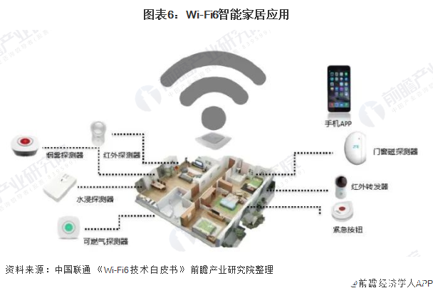 全球Wi-Fi6市场前景广阔，芯片厂家将是助推Wi-Fi6布局主力军